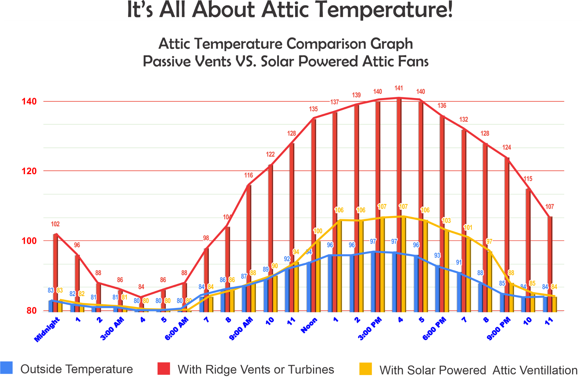 Attic temperature comparison graph: passive ridge vents or turbines peak near 141°F while solar powered attic ventilation peaks near 107°F